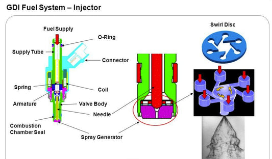 What is the GDI system?